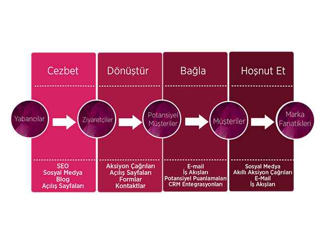 Inbound Pazarlama Nedir?