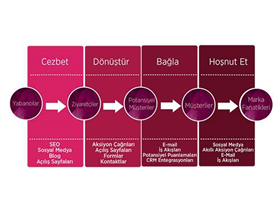 Inbound Pazarlama Nedir?